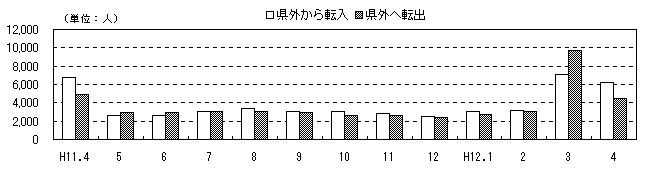 図 月別人口及び増加率の推移(各月1日現在)