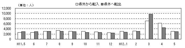 図 月別人口及び増加率の推移(各月1日現在)