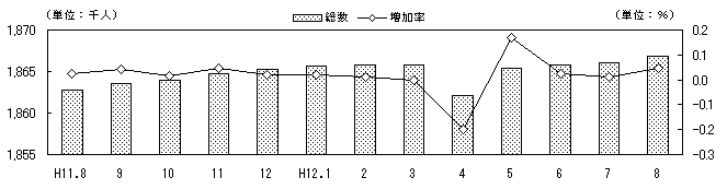 図 転入超過数