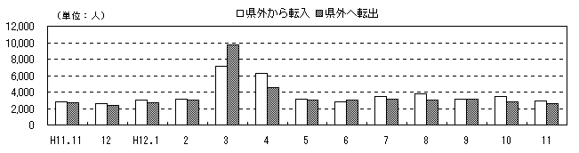 図 月別人口及び増加率の推移(各月1日現在)