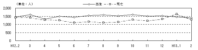 図 月別自然、社会動態の推移