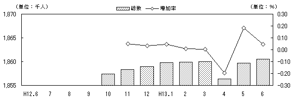 図 転入超過数