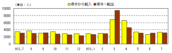 図 月別人口及び増加率の推移(各月1日現在)