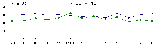 図 月別自然、社会動態の推移