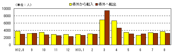 図 月別人口及び増加率の推移(各月1日現在)