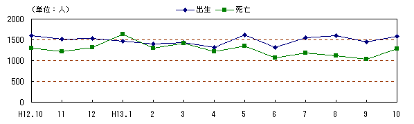 図 月別自然、社会動態の推移