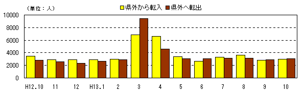 図 月別人口及び増加率の推移(各月1日現在)