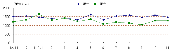 図 月別自然、社会動態の推移