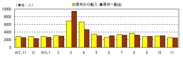 図 月別人口及び増加率の推移(各月1日現在)