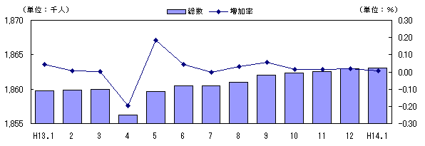 図 転入超過数