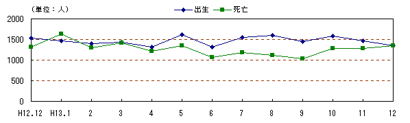 図 月別自然、社会動態の推移