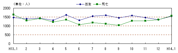 図 月別自然、社会動態の推移