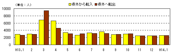 図 月別人口及び増加率の推移(各月1日現在)