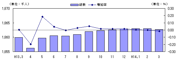 図 転入超過数