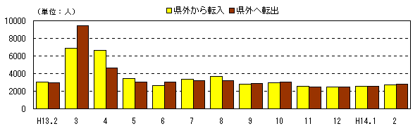 図 月別人口及び増加率の推移(各月1日現在)