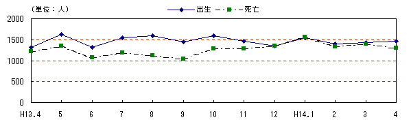 図 月別自然、社会動態の推移