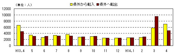 図 月別人口及び増加率の推移(各月1日現在)