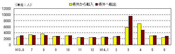 図 月別人口及び増加率の推移(各月1日現在)