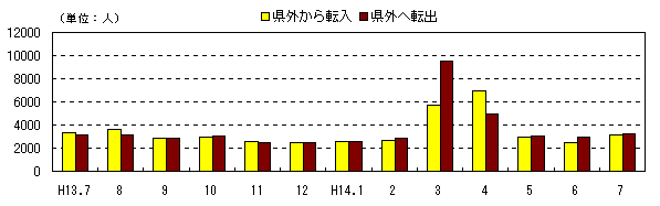 図 転入超過数