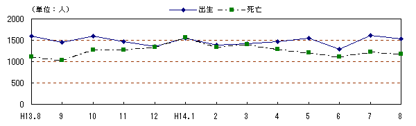 図 月別自然動態の推移