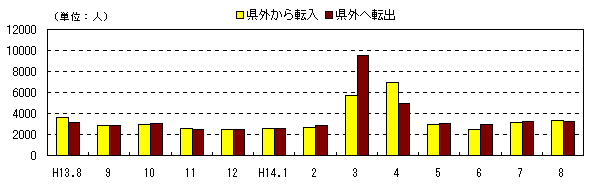 図 月別社会動態の推移