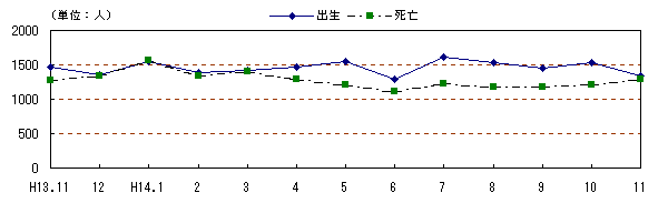 図 月別自然動態の推移