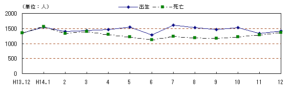 図 月別自然動態の推移