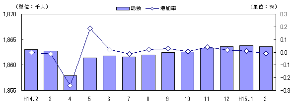 図 月別人口及び増加率の推移