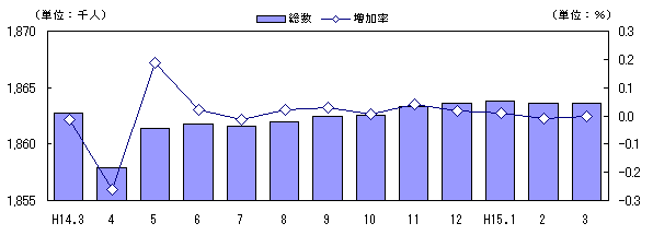 図 人口及び増加率の推移