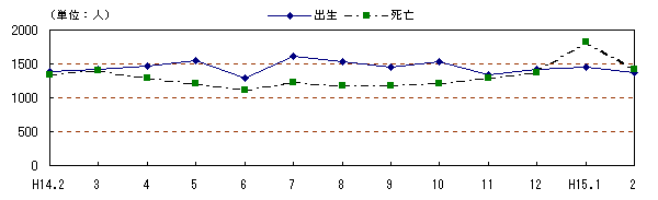 図 月別自然動態の推移