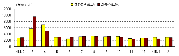 図 月別社会動態の推移