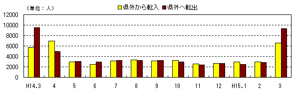 図 月別社会動態の推移