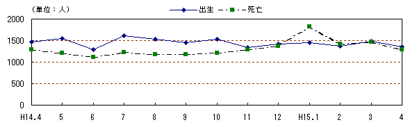 図 月別自然動態の推移