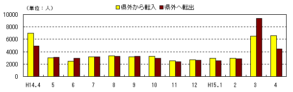 図 月別社会動態の推移