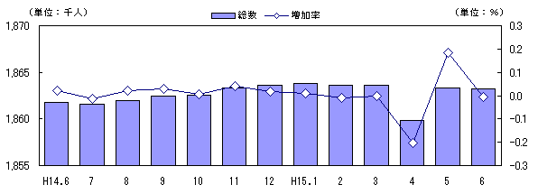 図 人口及び増加率の推移