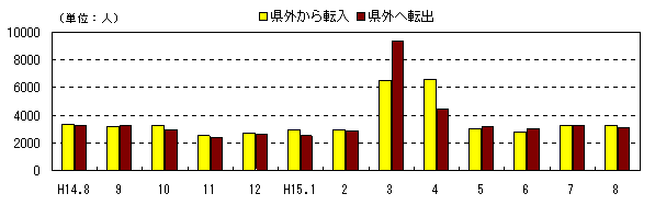 図 月別社会動態の推移