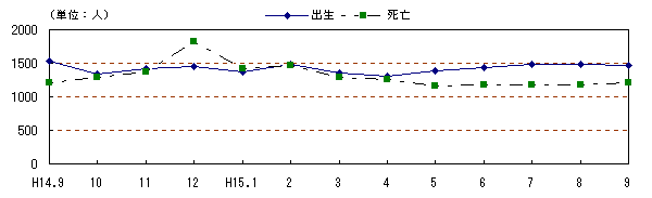 図 月別自然動態の推移