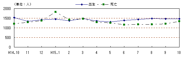 図 月別自然動態の推移