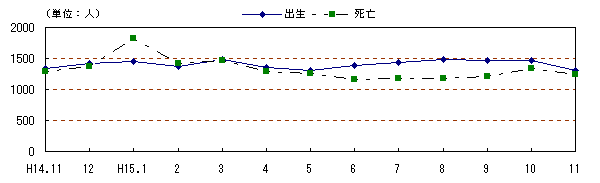 図 月別自然動態の推移