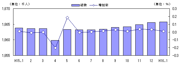 図 人口及び増加率の推移