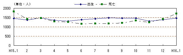 図 月別自然動態の推移