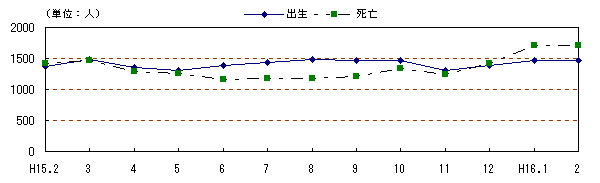 図 月別自然動態の推移