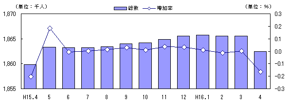 図 人口及び増加率の推移