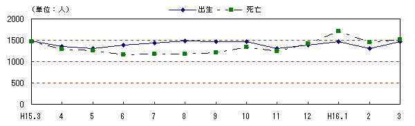 図 月別自然動態の推移