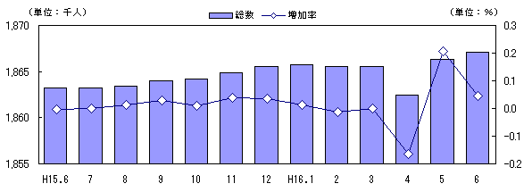 図 人口及び増加率の推移