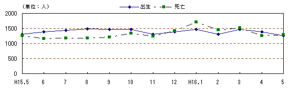 図 月別自然動態の推移