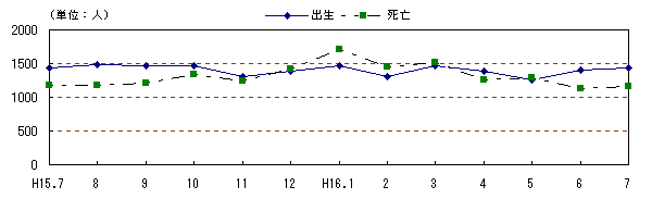 図 月別自然動態の推移