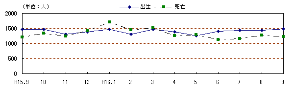 図 月別自然動態の推移