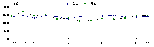 図 月別自然動態の推移