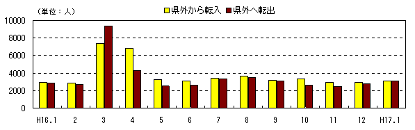 図 月別社会動態の推移